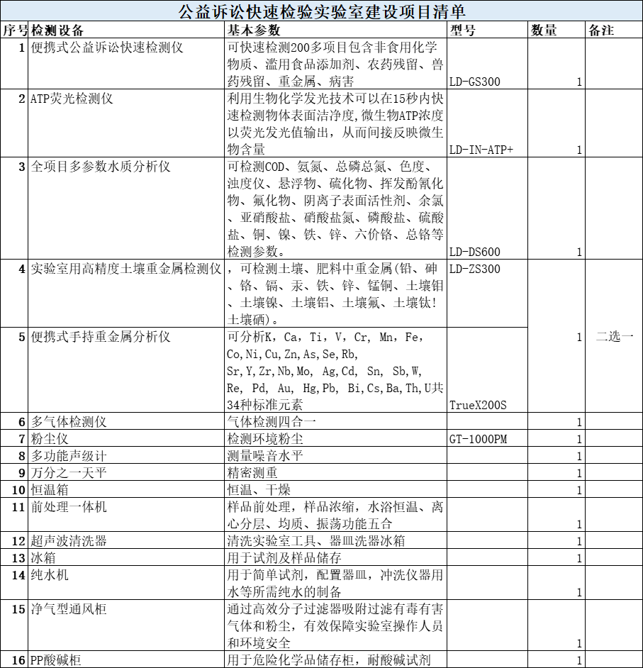 公益訴訟快速檢驗實驗室建設(shè)項目清單